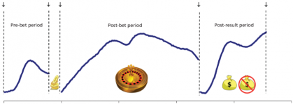 Experimental protocol In the pre bet segment the participant clicks a computer mouse to