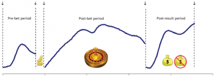 Experimental protocol In the pre bet segment the participant clicks a computer mouse to Experimental protocol In the pre bet segment the participant clicks a computer mouse to