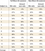 Summary of Sessions by Moon Phase and Participant