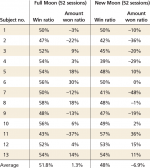 Summary of Sessions by Moon Phase and Participant Summary of Sessions by Moon Phase and Participant