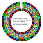 European roulette wheel 37 with groups